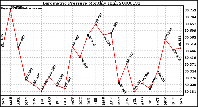 Milwaukee Weather Barometric Pressure Monthly High