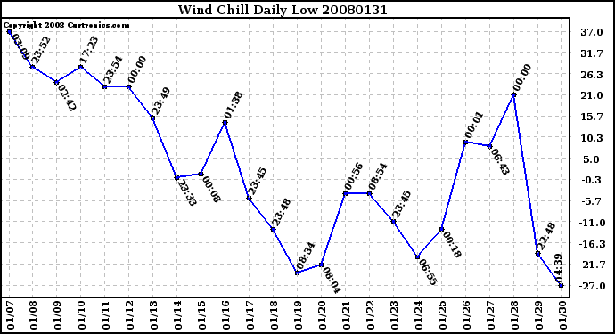 Milwaukee Weather Wind Chill Daily Low