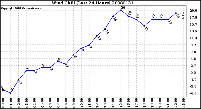 Milwaukee Weather Wind Chill (Last 24 Hours)