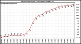 Milwaukee Weather Dew Point (Last 24 Hours)