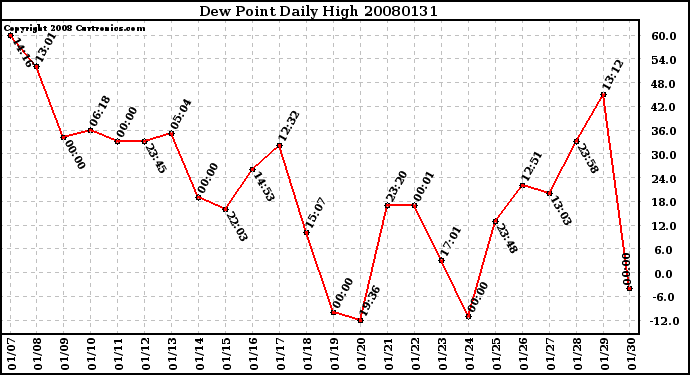 Milwaukee Weather Dew Point Daily High