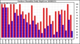 Milwaukee Weather Outdoor Humidity Daily High/Low