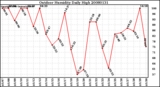 Milwaukee Weather Outdoor Humidity Daily High