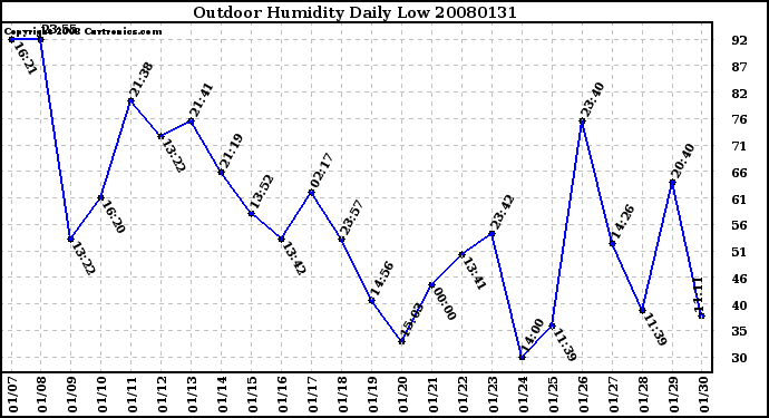 Milwaukee Weather Outdoor Humidity Daily Low