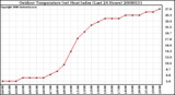 Milwaukee Weather Outdoor Temperature (vs) Heat Index (Last 24 Hours)