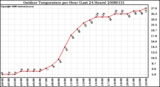 Milwaukee Weather Outdoor Temperature per Hour (Last 24 Hours)