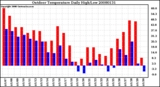 Milwaukee Weather Outdoor Temperature Daily High/Low