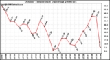 Milwaukee Weather Outdoor Temperature Daily High