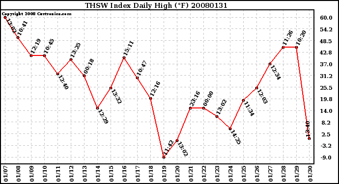 Milwaukee Weather THSW Index Daily High (F)