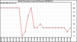 Milwaukee Weather Wind Direction (Last 24 Hours)