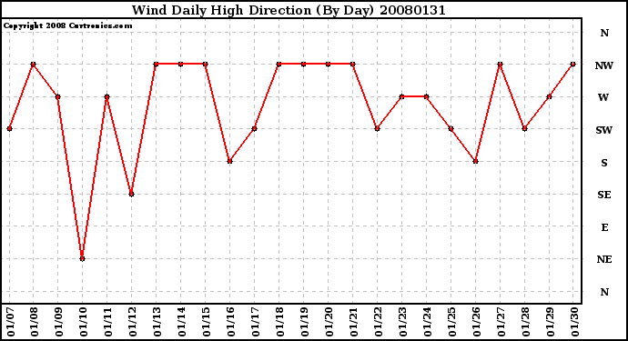 Milwaukee Weather Wind Daily High Direction (By Day)