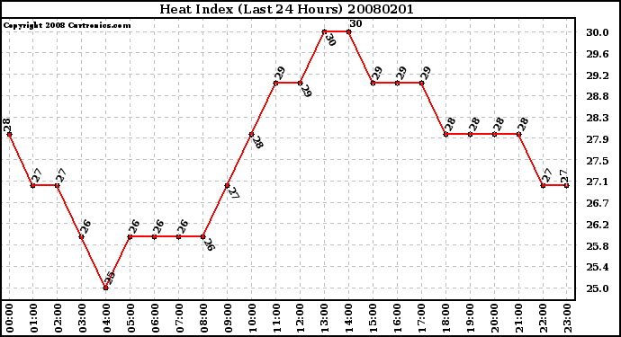 Milwaukee Weather Heat Index (Last 24 Hours)