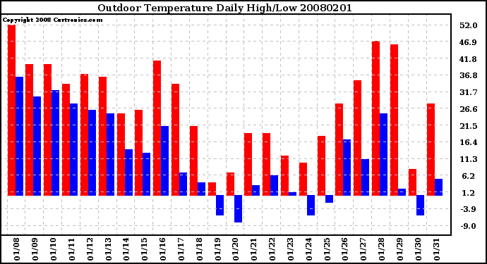 Milwaukee Weather Outdoor Temperature Daily High/Low