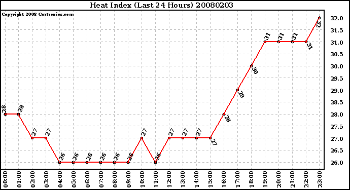 Milwaukee Weather Heat Index (Last 24 Hours)