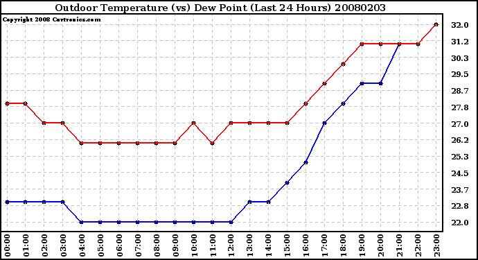 Milwaukee Weather Outdoor Temperature (vs) Dew Point (Last 24 Hours)