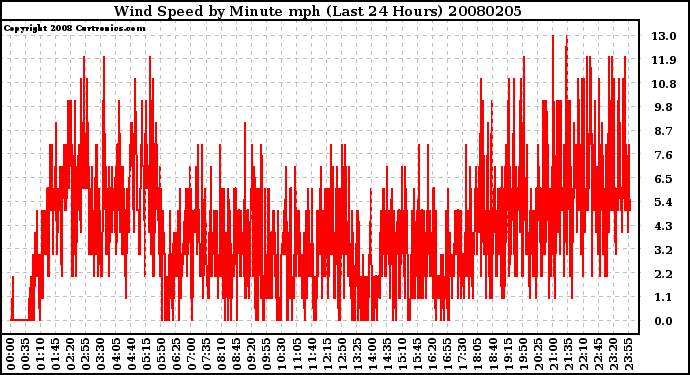 Milwaukee Weather Wind Speed by Minute mph (Last 24 Hours)