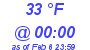 Milwaukee Weather Dewpoint High High Today