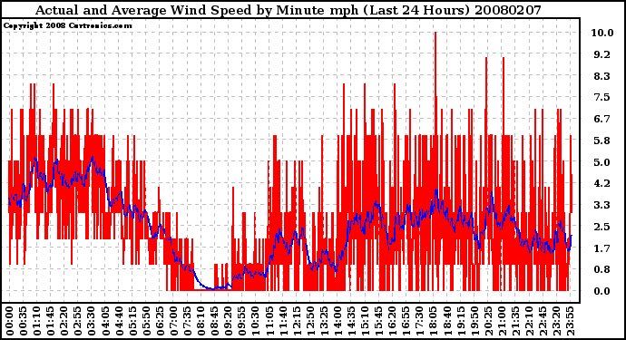 Milwaukee Weather Actual and Average Wind Speed by Minute mph (Last 24 Hours)