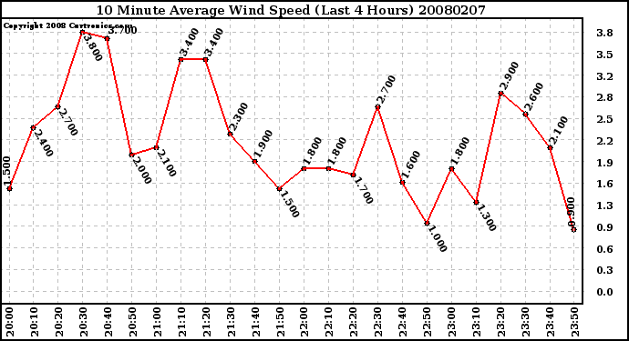 Milwaukee Weather 10 Minute Average Wind Speed (Last 4 Hours)