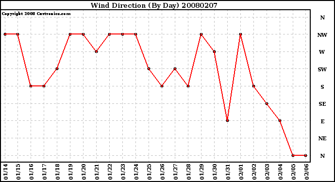 Milwaukee Weather Wind Direction (By Day)