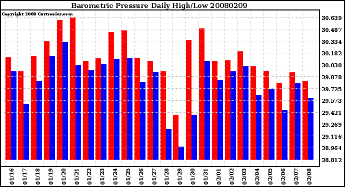 Milwaukee Weather Barometric Pressure Daily High/Low