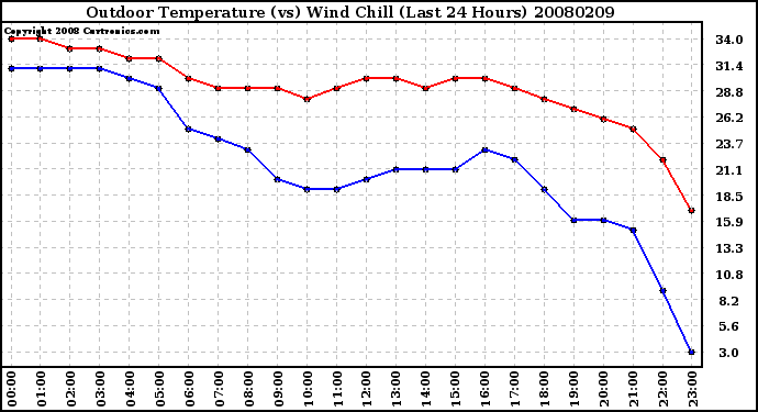 Milwaukee Weather Outdoor Temperature (vs) Wind Chill (Last 24 Hours)