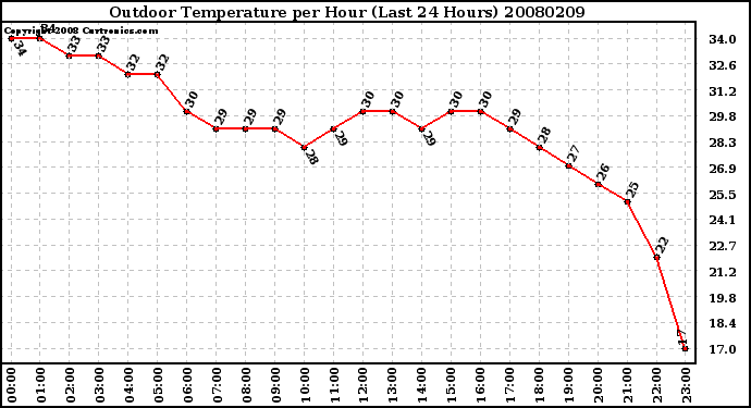 Milwaukee Weather Outdoor Temperature per Hour (Last 24 Hours)