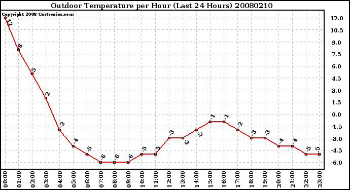 Milwaukee Weather Outdoor Temperature per Hour (Last 24 Hours)