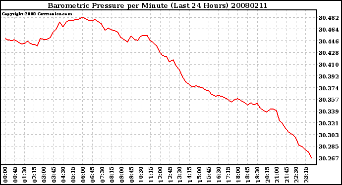 Milwaukee Weather Barometric Pressure per Minute (Last 24 Hours)