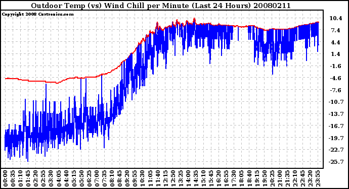 Milwaukee Weather Outdoor Temp (vs) Wind Chill per Minute (Last 24 Hours)