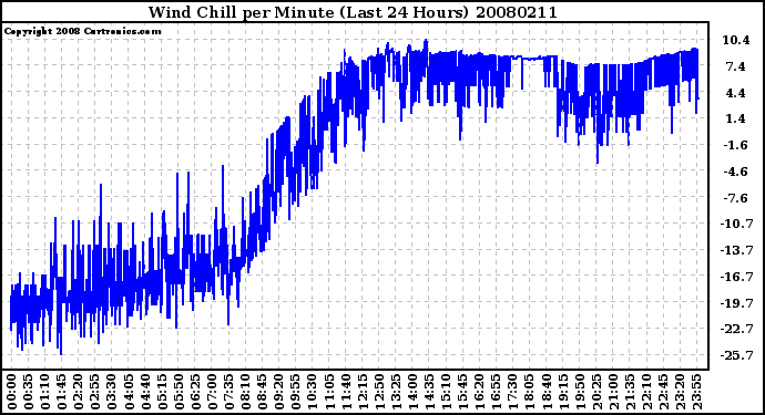 Milwaukee Weather Wind Chill per Minute (Last 24 Hours)