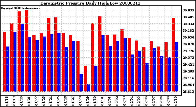 Milwaukee Weather Barometric Pressure Daily High/Low