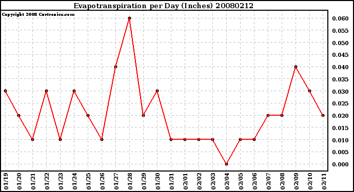 Milwaukee Weather Evapotranspiration per Day (Inches)