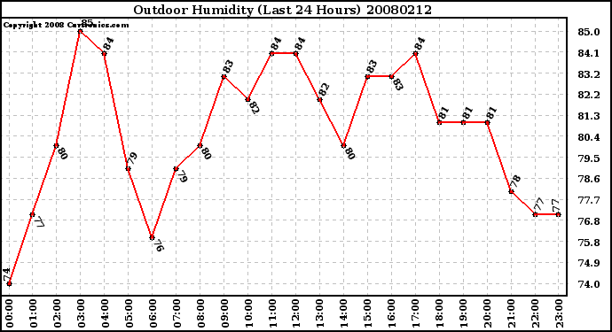 Milwaukee Weather Outdoor Humidity (Last 24 Hours)