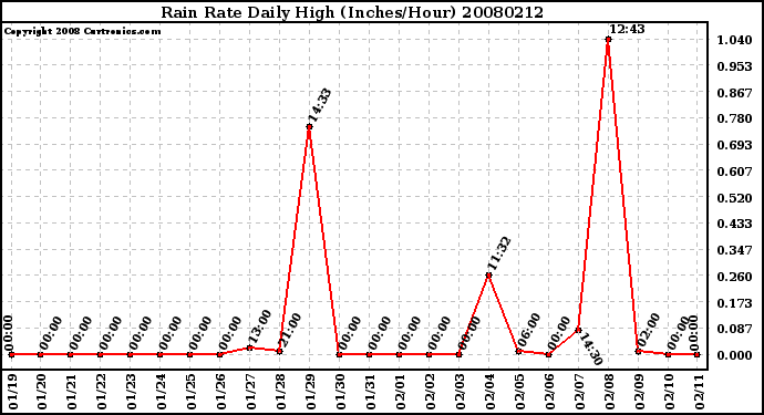 Milwaukee Weather Rain Rate Daily High (Inches/Hour)