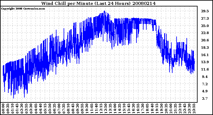 Milwaukee Weather Wind Chill per Minute (Last 24 Hours)