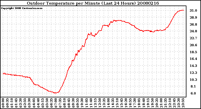 Milwaukee Weather Outdoor Temperature per Minute (Last 24 Hours)