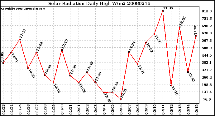 Milwaukee Weather Solar Radiation Daily High W/m2