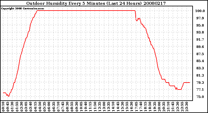 Milwaukee Weather Outdoor Humidity Every 5 Minutes (Last 24 Hours)