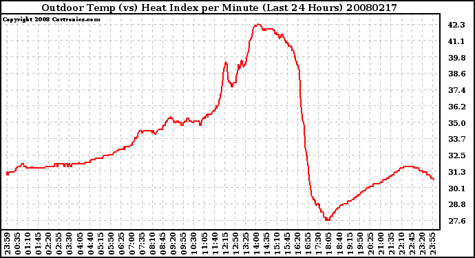 Milwaukee Weather Outdoor Temp (vs) Heat Index per Minute (Last 24 Hours)