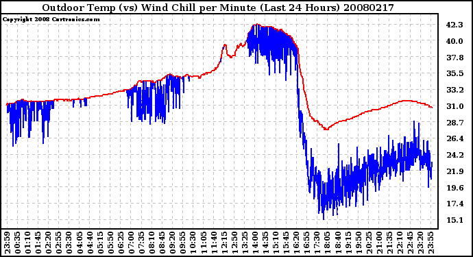 Milwaukee Weather Outdoor Temp (vs) Wind Chill per Minute (Last 24 Hours)