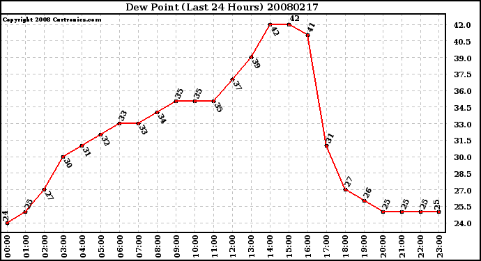 Milwaukee Weather Dew Point (Last 24 Hours)