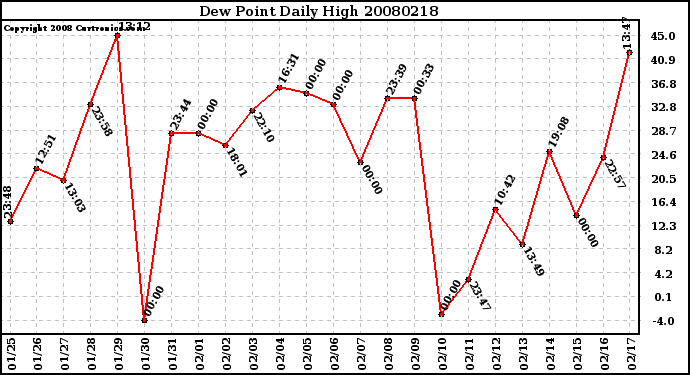 Milwaukee Weather Dew Point Daily High