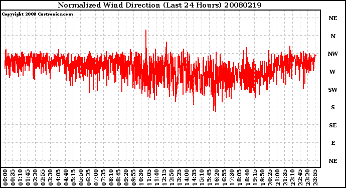 Milwaukee Weather Normalized Wind Direction (Last 24 Hours)