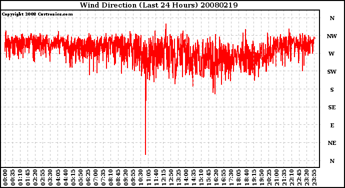 Milwaukee Weather Wind Direction (Last 24 Hours)