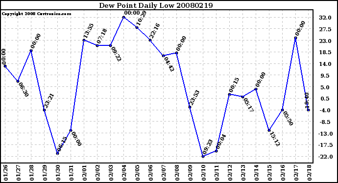 Milwaukee Weather Dew Point Daily Low