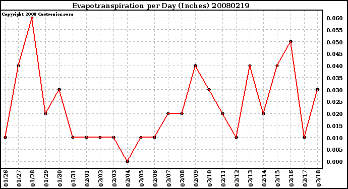 Milwaukee Weather Evapotranspiration per Day (Inches)