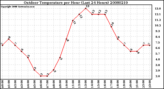 Milwaukee Weather Outdoor Temperature per Hour (Last 24 Hours)