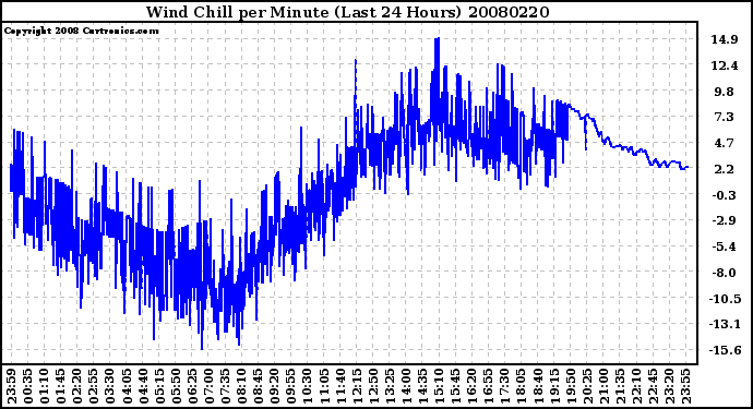 Milwaukee Weather Wind Chill per Minute (Last 24 Hours)