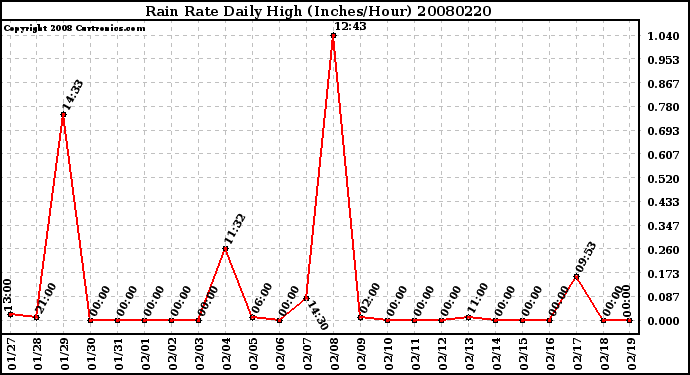 Milwaukee Weather Rain Rate Daily High (Inches/Hour)